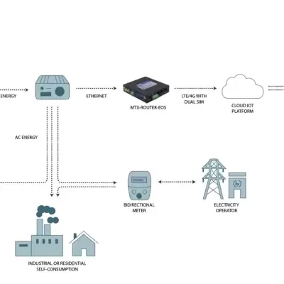 ROUTER-MTX-EOS 4G-LTE  WIFI   (SEM GPS)
