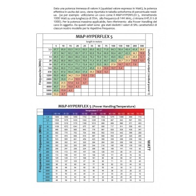 Cabo  Coaxial 50 Ohms  HYPERFLEX 5  5.4mm  CU