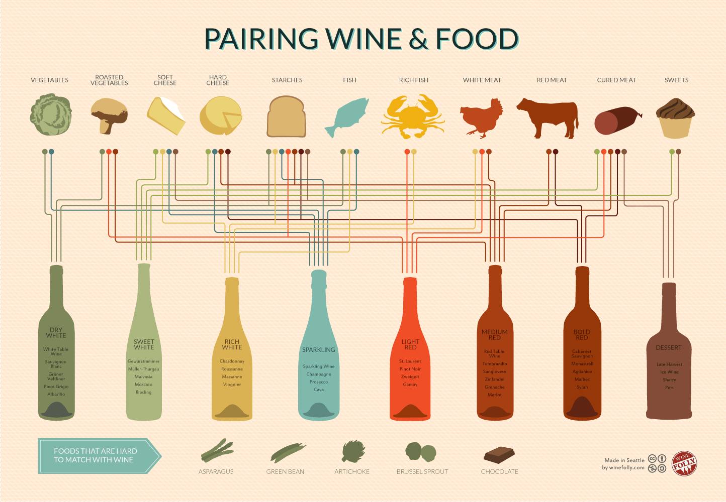Guia Sem Complicações: Como Combinar Vinho e Comida Como um Pro!