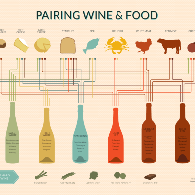 Guia Sem Complicações: Como Combinar Vinho e Comida Como um Pro!