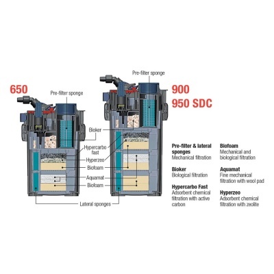 SICCE - FILTRO EXTERIOR "MEGA FILTRA 650"