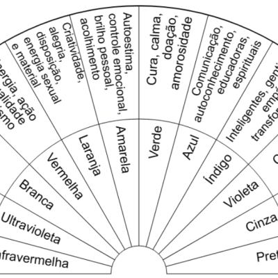 Análise de cores da aura - Biômetro de cartolina plastificada A4