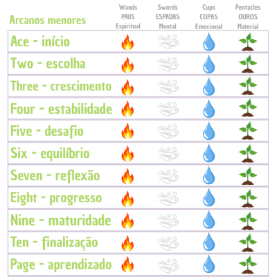 Guia interativo de Tarot para iniciantes