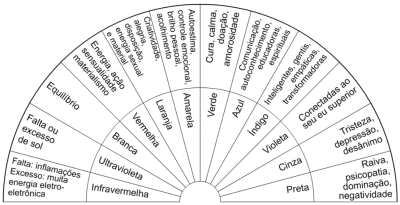 Análise de cores da aura - Biômetro de cartolina plastificada A4